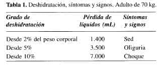 Deshidratación, síntomas y signos
