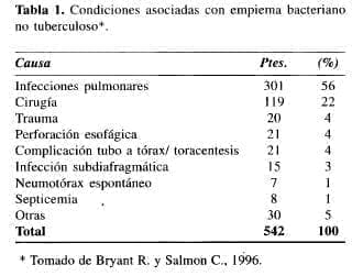 Empiema Bacteriano no Tuberculoso Empiema Bacteriano no Tuberculoso