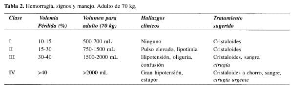 Hemorragia, signos y manejo.