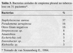 Bacterias aisladas de Empiema Pleural no Tuberculoso Bacterias aisladas de Empiema Pleural no Tuberculoso
