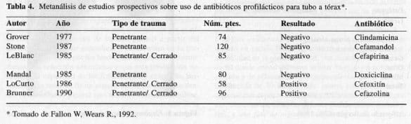 Uso de Antibióticos Profilácticos para Tubo a Tórax Uso de Antibióticos Profilácticos para Tubo a Tórax