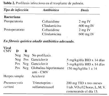 Profilaxis Infecciosa en el Trasplante de pulmón