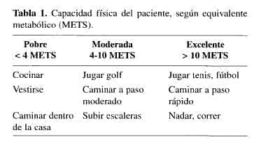 Cirugía del Aneurisma, Capacidad física del paciente