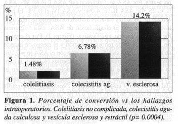 Colecistectomía Laparoscópica, hallazgos intraoperatorios
