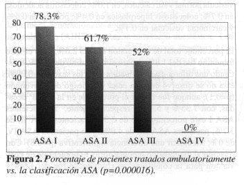 Colecistectomía Laparoscópica, Porcentaje de pacientes