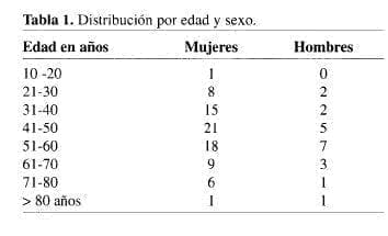 Colecistectomía Laparoscópica Ambulatoria, edad y sexo