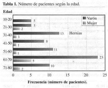 Herniorrafia Preperitoneal: Número de pacientes según la edad