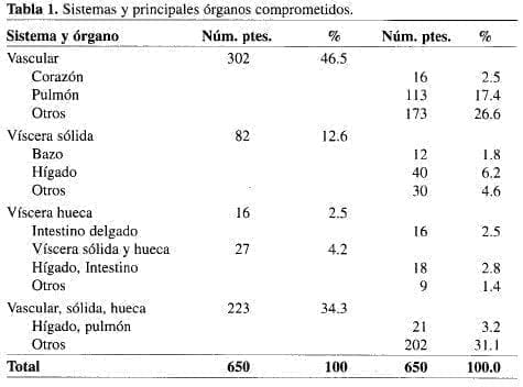 Autotransfusión en Medellín, órganos comprometidos
