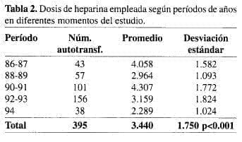 Autotransfusión en Medellín, Dosis de heparina