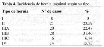 Incidencia de hernia inguinal según su tipo