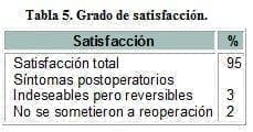 Cirugía, Grado de satisfacción