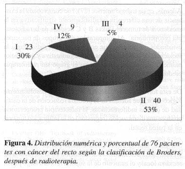 Pacientes con Cáncer del Recto según la clasificación de Broders Pacientes con Cáncer del Recto según la clasificación de Broders