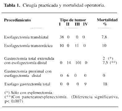 Cirugía Practicada y Mortalidad Operatoria Cirugía Practicada y Mortalidad Operatoria