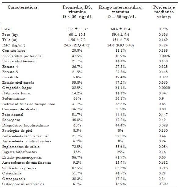 Niveles de vitamina D