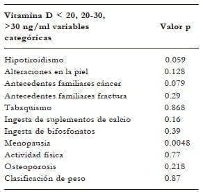 Relevantes de vitamina D