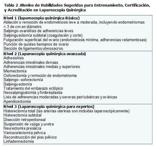 Laparoscopia Quirúrgica, Niveles de Habilidades Sugeridas para Entrenamiento