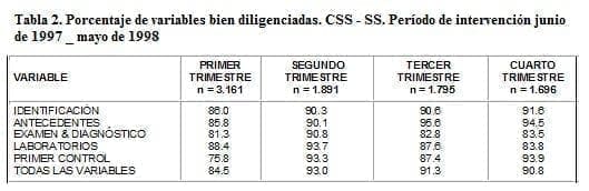 Mortalidad Perinatal, Porcentaje de variables bien diligenciadas. CSS - SS