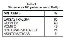 Síntomas de 100 pacientes con s. Hellp
