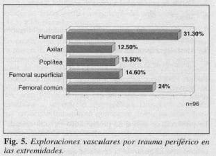 Exploraciones Vasculares por Trauma Periférico