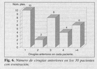 Número de Cirugías anteriores en los 30 Pacientes con Eventración Número de Cirugías anteriores en los 30 Pacientes con Eventración