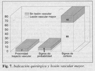 Indicación Quirúrgica y Lesión Vascular mayor