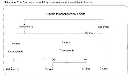 Atención Secuencial del Paciente con trauma Toracoabdominal Abierto Atención Secuencial del Paciente con trauma Toracoabdominal Abierto