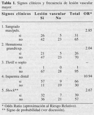 Signos clínicos y frecuencia de Lesión Vascular