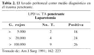 Diagnóstico en el Trauma Penetrante