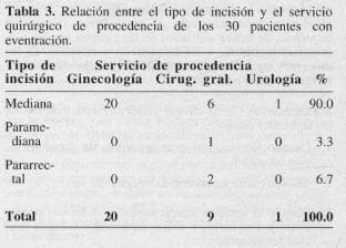 Tipo de Incisión y el Servicio Quirúrgico Tipo de Incisión y el Servicio Quirúrgico