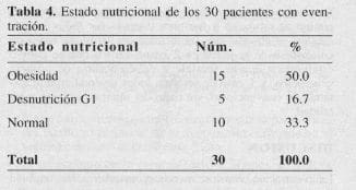 Estado Nutricional de los 30 Pacientes con Eventración Estado Nutricional de los 30 Pacientes con Eventración