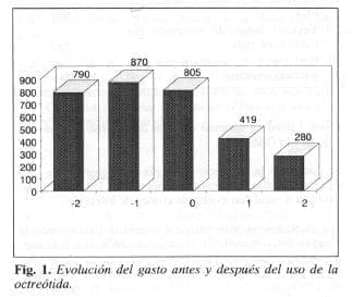 Evolución del Gasto antes y después del uso de la Octreótida