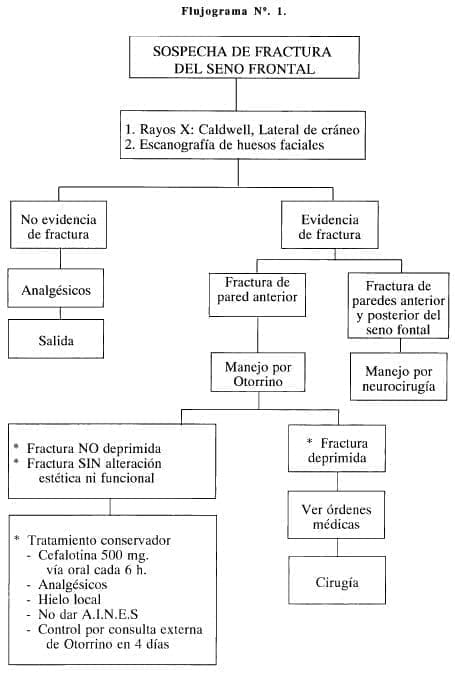 Sospecha de Fractura del Seno Frontal Sospecha de Fractura del Seno Frontal