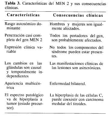 Características del MEN 2 Y sus Consecuencias Clínicas Características del MEN 2 Y sus Consecuencias Clínicas