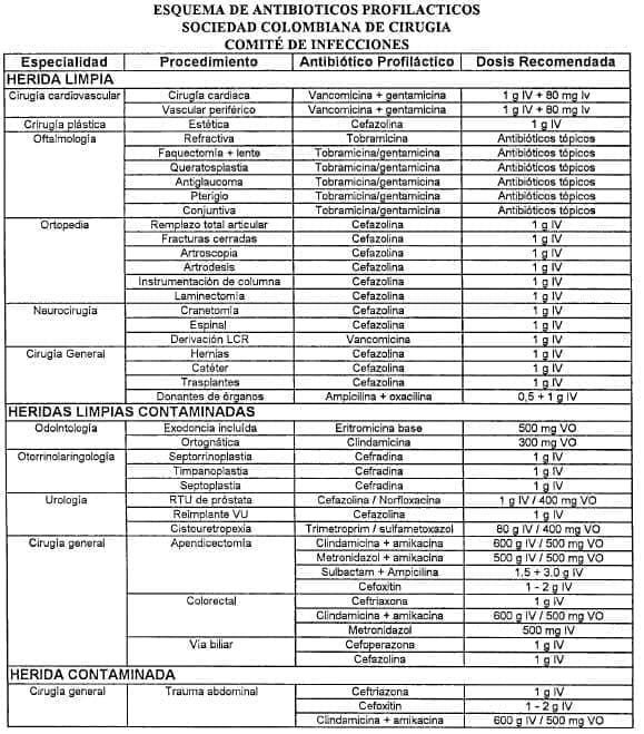 Antibióticos Profilácticos