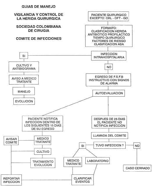 Vigilancia y Control de la Herida Quirúrgica