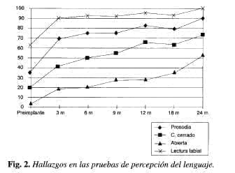 Hallazgos en las pruebas de Percepción del Lenguaje