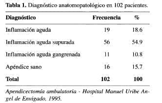 Apendicectomía Ambulatoria, Diagnóstico anatomopatológico en 102 pacientes