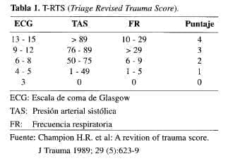 Injuria Cardíaca Penetrante, T-RTS