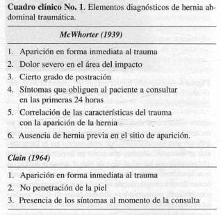 Elementos Diagnósticos de Hernia Abdominal Traumática