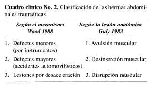 Clasificación de las Hernias Abdominales Traumáticas