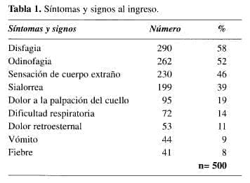 Cuerpo Extraño en el Esófago, Síntomas y signos al ingreso Cuerpo Extraño en el Esófago, Síntomas y signos al ingreso