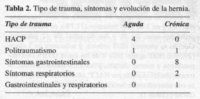 Síntomas y Evolución de la Hernia