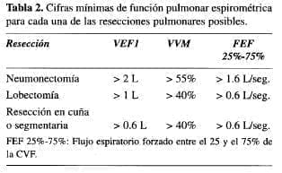 Cifras mínimas de función pulmonar espirométrica
