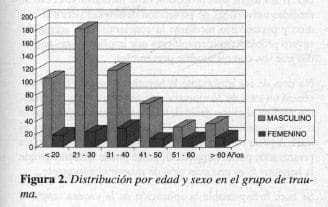 VIH, VHB y VHC, grupo de trauma