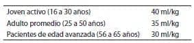 Requerimientos diarios de líquidos básales