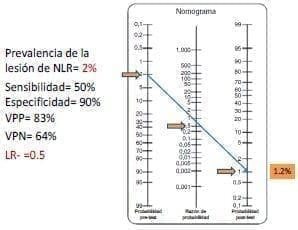 Riesgo de lesión de nervio
