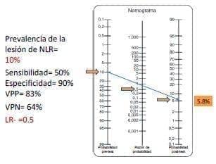 Riesgo de lesión de nervio