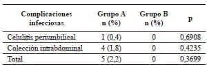 Infección del sitio operatorio