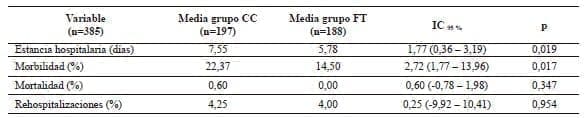 Cuidado convencional y fast-track