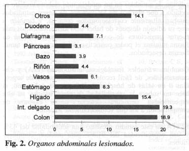 Organos Abdominales Lesionados
